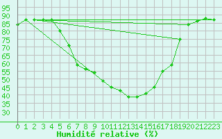 Courbe de l'humidit relative pour Ried Im Innkreis