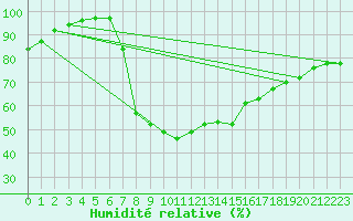 Courbe de l'humidit relative pour Elgoibar