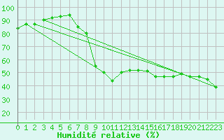 Courbe de l'humidit relative pour Innsbruck