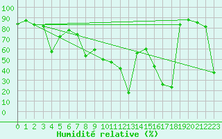 Courbe de l'humidit relative pour La Dle (Sw)