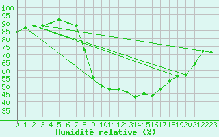 Courbe de l'humidit relative pour Gera-Leumnitz