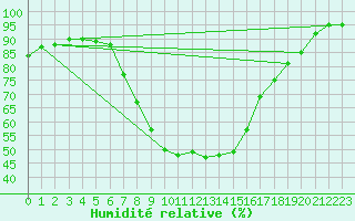 Courbe de l'humidit relative pour Petistraesk