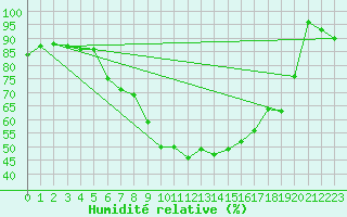 Courbe de l'humidit relative pour Osterfeld