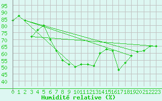 Courbe de l'humidit relative pour Bernina