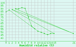 Courbe de l'humidit relative pour Porqueres