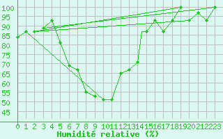 Courbe de l'humidit relative pour Kars