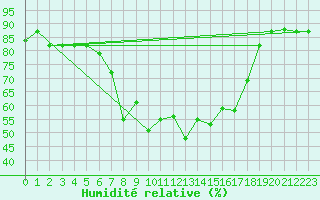 Courbe de l'humidit relative pour Decimomannu