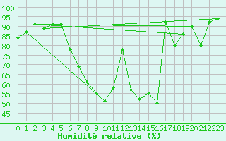 Courbe de l'humidit relative pour Chur-Ems