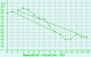 Courbe de l'humidit relative pour Evionnaz