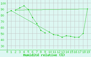 Courbe de l'humidit relative pour Holzkirchen