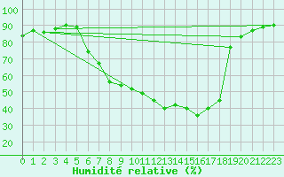 Courbe de l'humidit relative pour Kikinda