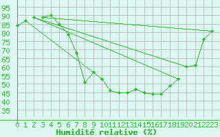 Courbe de l'humidit relative pour Kahler Asten