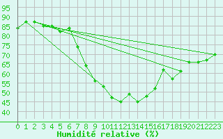 Courbe de l'humidit relative pour Chivenor