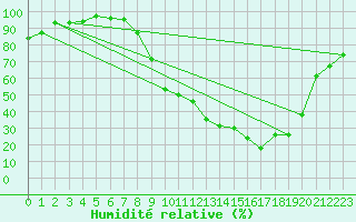 Courbe de l'humidit relative pour Tallard (05)