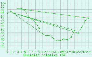 Courbe de l'humidit relative pour Aix-la-Chapelle (All)