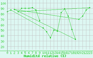 Courbe de l'humidit relative pour Barcelonnette - Pont Long (04)