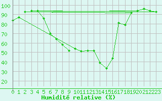 Courbe de l'humidit relative pour Geldern-Walbeck