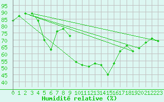 Courbe de l'humidit relative pour Fiscaglia Migliarino (It)
