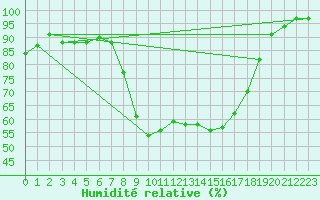 Courbe de l'humidit relative pour Herstmonceux (UK)