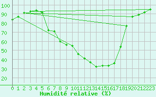 Courbe de l'humidit relative pour Hunge