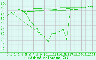 Courbe de l'humidit relative pour Feistritz Ob Bleiburg