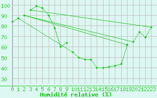Courbe de l'humidit relative pour Weihenstephan