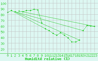 Courbe de l'humidit relative pour Cavalaire-sur-Mer (83)