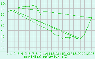 Courbe de l'humidit relative pour Muret (31)