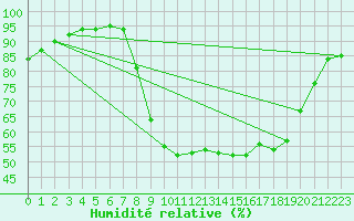 Courbe de l'humidit relative pour Gurteen