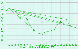 Courbe de l'humidit relative pour Scuol