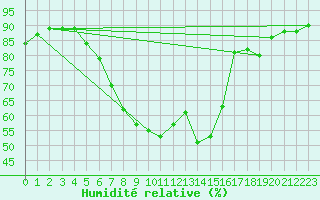 Courbe de l'humidit relative pour Leck