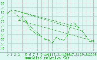 Courbe de l'humidit relative pour Bruck / Mur