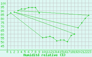 Courbe de l'humidit relative pour Xinzo de Limia