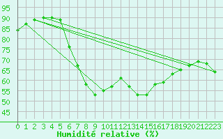 Courbe de l'humidit relative pour Bad Gleichenberg