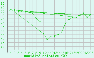 Courbe de l'humidit relative pour Hjartasen