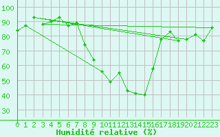 Courbe de l'humidit relative pour Sion (Sw)