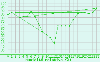 Courbe de l'humidit relative pour Marina Di Ginosa