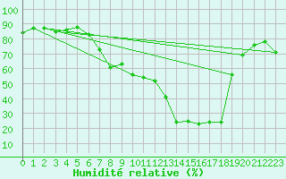 Courbe de l'humidit relative pour Calvi (2B)