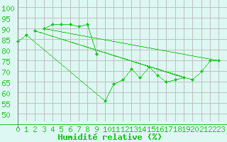 Courbe de l'humidit relative pour Asnelles (14)