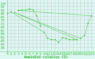 Courbe de l'humidit relative pour Donnemarie-Dontilly (77)