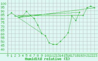 Courbe de l'humidit relative pour Glarus