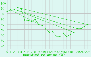 Courbe de l'humidit relative pour Nice (06)