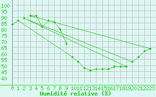 Courbe de l'humidit relative pour Aniane (34)