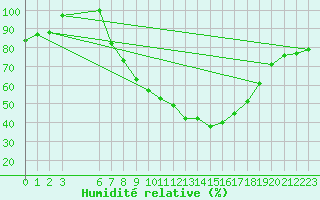 Courbe de l'humidit relative pour Carrion de Los Condes