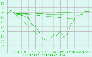 Courbe de l'humidit relative pour Gera-Leumnitz