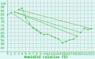 Courbe de l'humidit relative pour Nuerburg-Barweiler