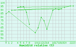 Courbe de l'humidit relative pour Bielsa