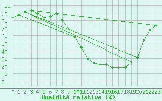 Courbe de l'humidit relative pour Vichy (03)