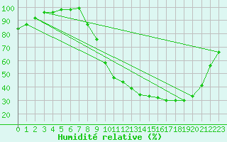 Courbe de l'humidit relative pour Chteauroux (36)