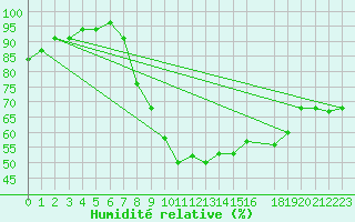 Courbe de l'humidit relative pour Dourbes (Be)